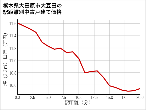 栃木県大田原市大豆田の徒歩距離別の中古戸建て坪単価