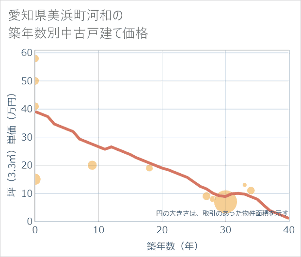 愛知県美浜町河和の築年数別の中古戸建て坪単価