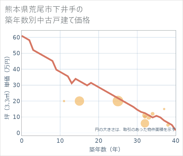 熊本県荒尾市下井手の築年数別の中古戸建て坪単価