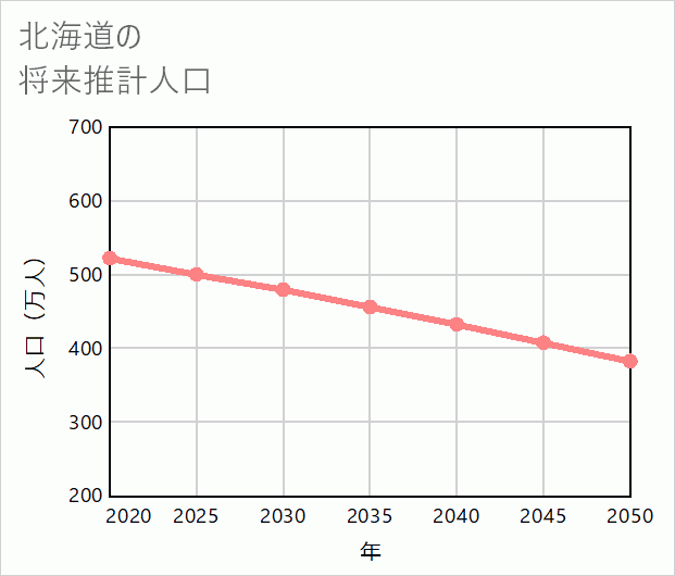 北海道の将来推計人口