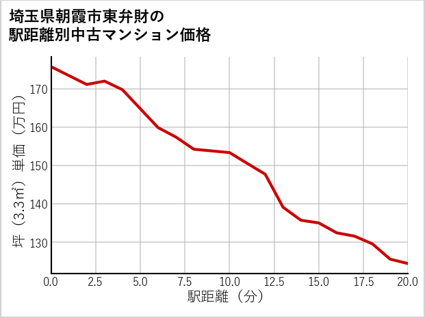 埼玉県朝霞市東弁財の徒歩距離別の中古マンション坪単価