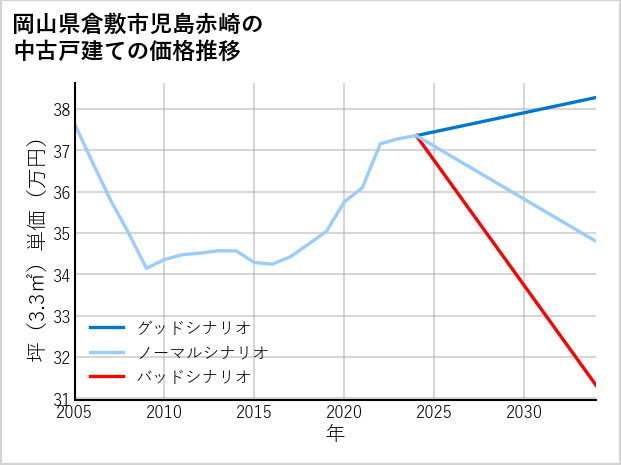 岡山県倉敷市児島赤崎の中古戸建て価格推移