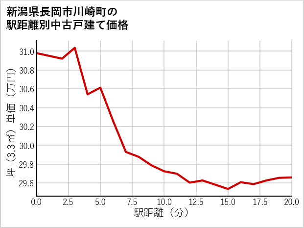 新潟県長岡市川崎町の徒歩距離別の中古戸建て坪単価