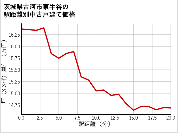 茨城県古河市東牛谷の徒歩距離別の中古戸建て坪単価