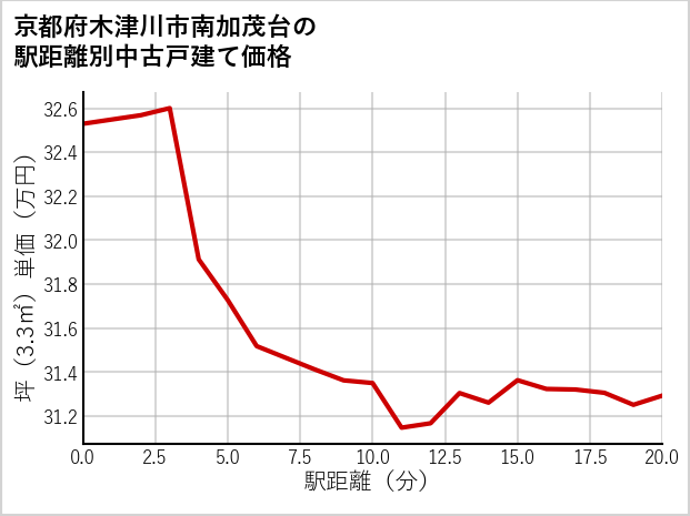 京都府木津川市南加茂台の徒歩距離別の中古戸建て坪単価