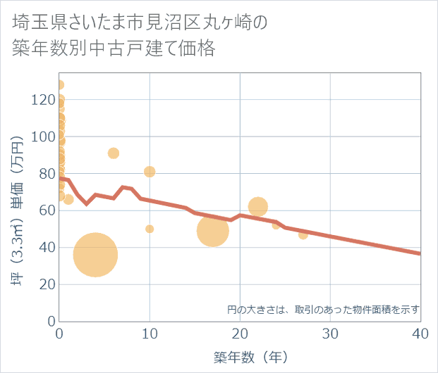 埼玉県さいたま市見沼区丸ケ崎の築年数別の中古戸建て坪単価