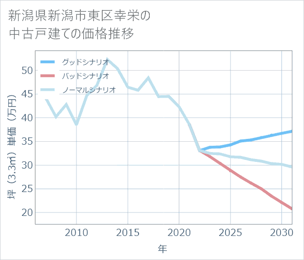 新潟県新潟市東区幸栄の中古戸建て価格推移