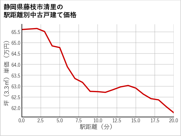静岡県藤枝市清里の徒歩距離別の中古戸建て坪単価