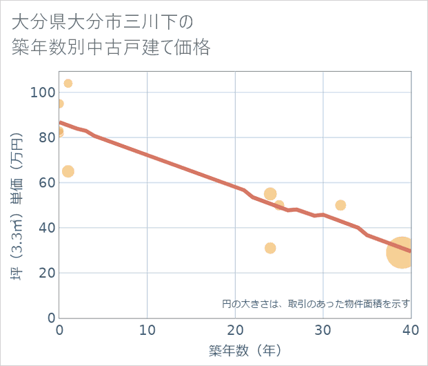 大分県大分市三川下の築年数別の中古戸建て坪単価