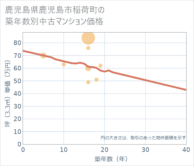 鹿児島県鹿児島市稲荷町の築年数別の中古マンション坪単価