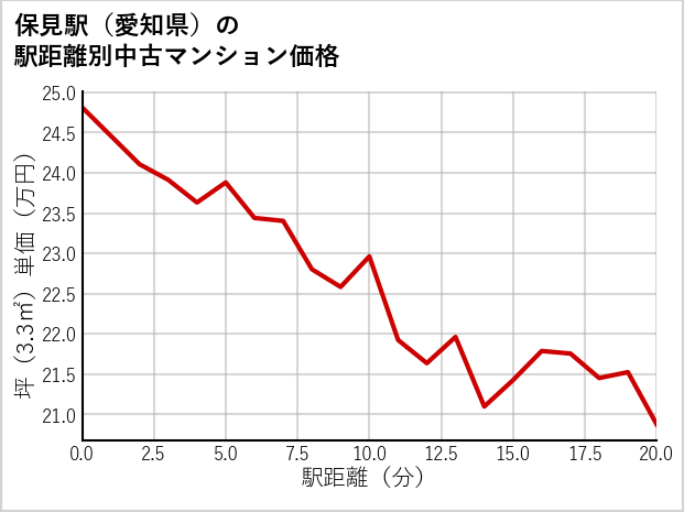 保見駅（愛知県）の徒歩距離別の中古マンション坪単価