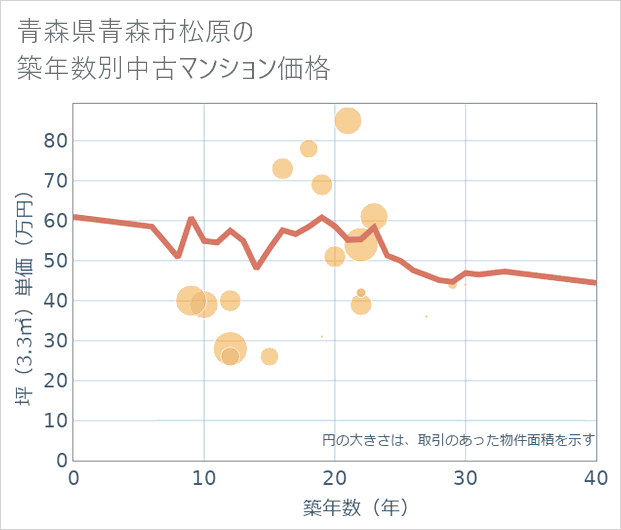 青森県青森市松原の築年数別の中古マンション坪単価