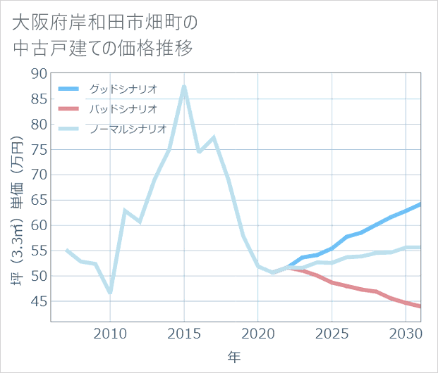 大阪府岸和田市畑町の中古戸建て価格推移