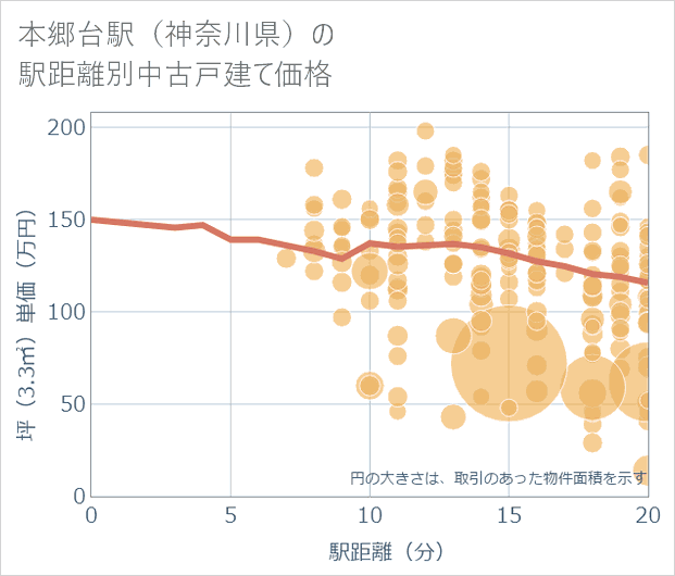 本郷台駅(神奈川県)の徒歩距離別の中古戸建て坪単価