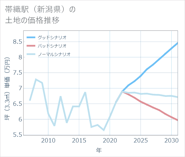 帯織駅(新潟県)の土地価格推移