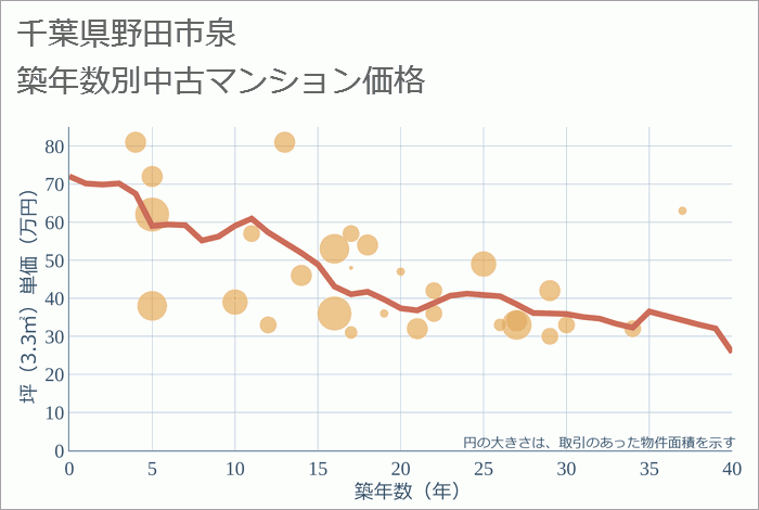 千葉県野田市泉の築年数別の中古マンション坪単価