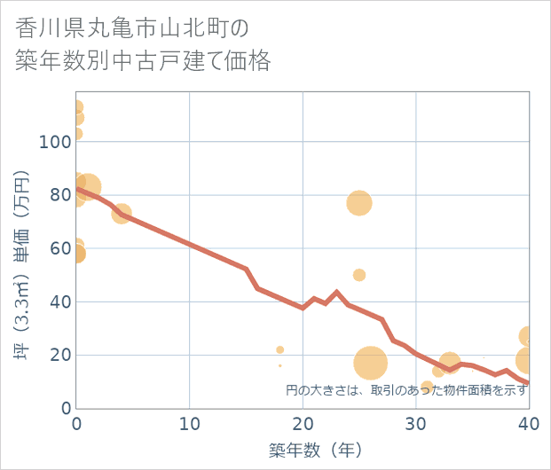 香川県丸亀市山北町の築年数別の中古戸建て坪単価
