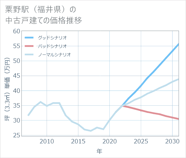 粟野駅(福井県)の中古戸建て価格推移