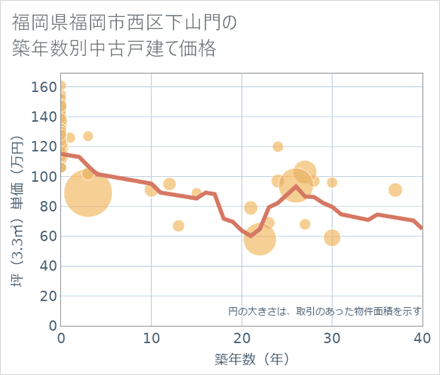 福岡県福岡市西区下山門の築年数別の中古戸建て坪単価