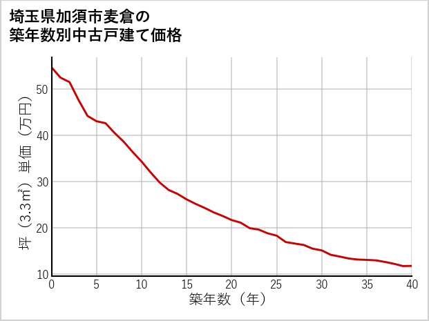 埼玉県加須市麦倉の築年数別の中古戸建て坪単価