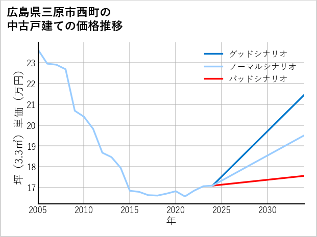 広島県三原市西町の中古戸建て価格推移