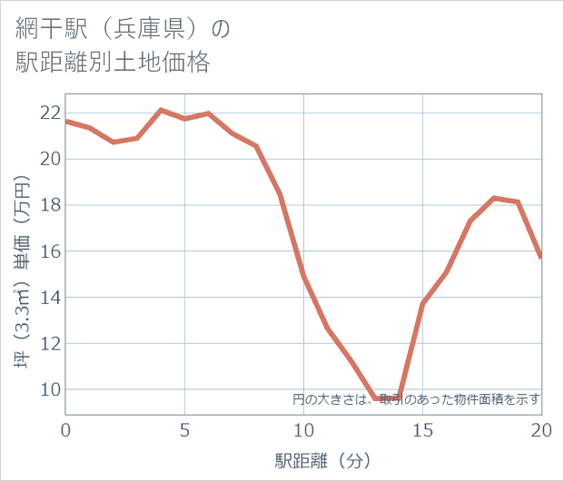 網干駅(兵庫県)の徒歩距離別の土地坪単価