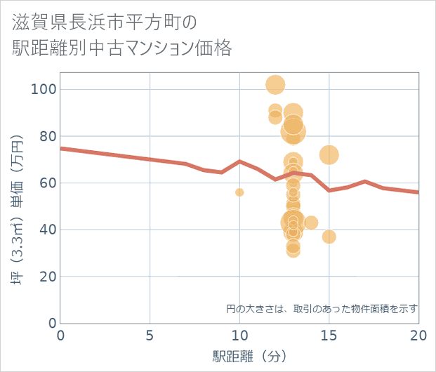 滋賀県長浜市平方町の徒歩距離別の中古マンション坪単価