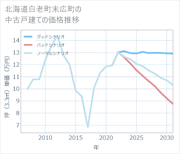 北海道白老町末広町の中古戸建て価格推移