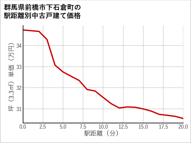 群馬県前橋市下石倉町の徒歩距離別の中古戸建て坪単価