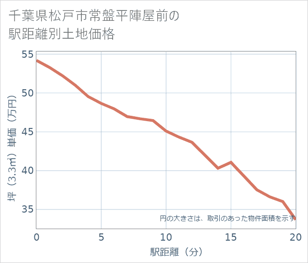 千葉県松戸市常盤平陣屋前の徒歩距離別の土地坪単価