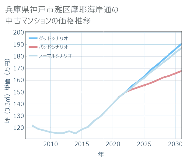兵庫県神戸市灘区摩耶海岸通の中古マンション価格推移