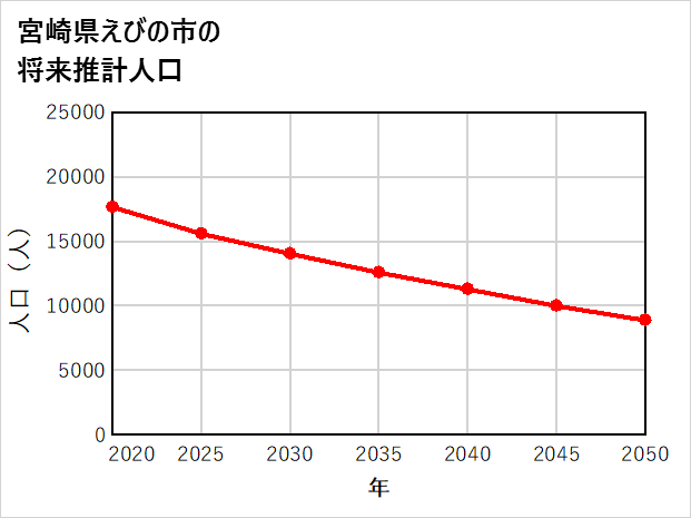 えびの市の将来推計人口