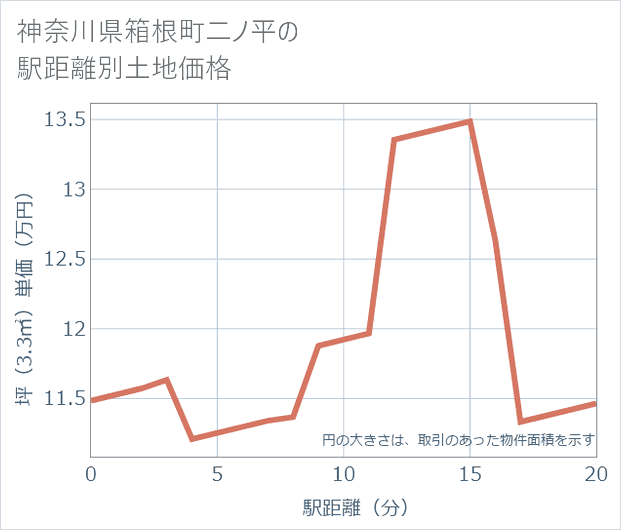 神奈川県箱根町二ノ平の徒歩距離別の土地坪単価