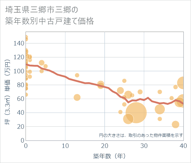 埼玉県三郷市三郷の築年数別の中古戸建て坪単価