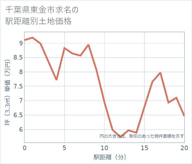 千葉県東金市求名の徒歩距離別の土地坪単価