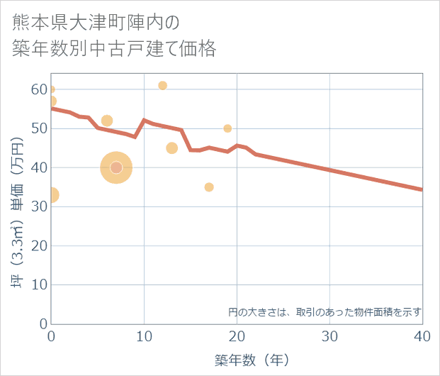 熊本県大津町陣内の築年数別の中古戸建て坪単価