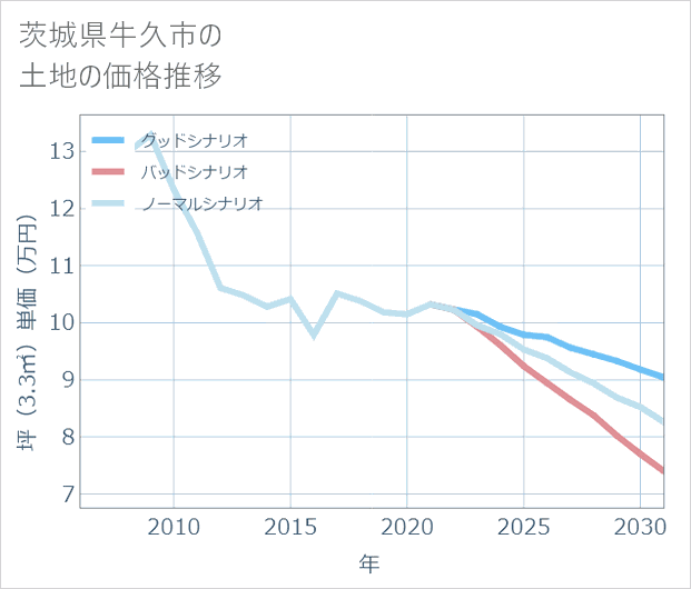 茨城県牛久市の土地価格推移