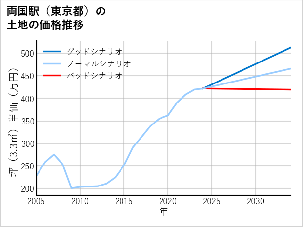 両国駅（東京都）の土地価格推移