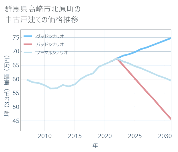 群馬県高崎市北原町の中古戸建て価格推移