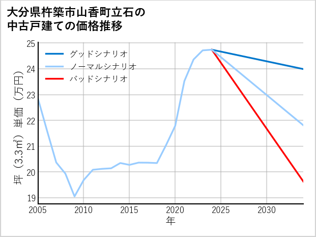 大分県杵築市山香町立石の中古戸建て価格推移