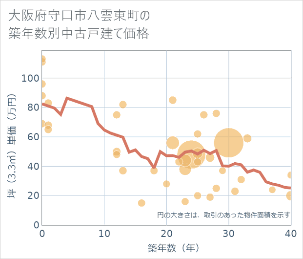 大阪府守口市八雲東町の築年数別の中古戸建て坪単価