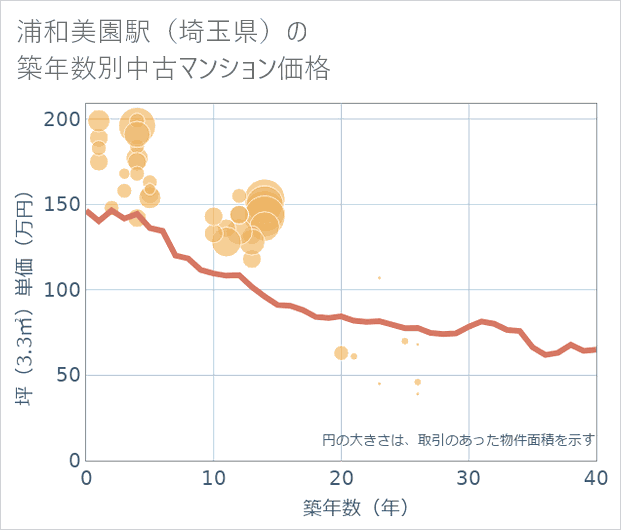 浦和美園駅(埼玉県)の築年数別の中古マンション坪単価