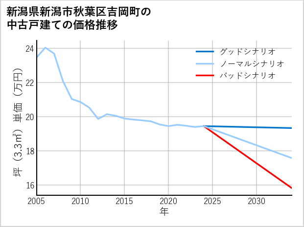 新潟県新潟市秋葉区吉岡町の中古戸建て価格推移
