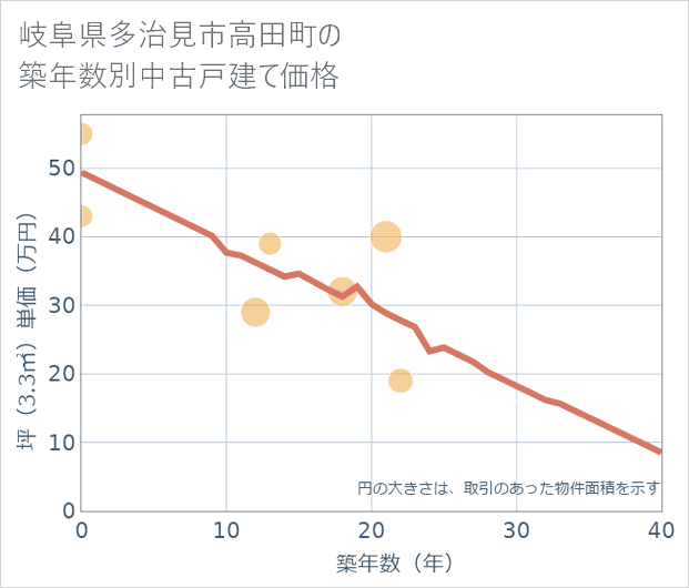 岐阜県多治見市高田町の築年数別の中古戸建て坪単価