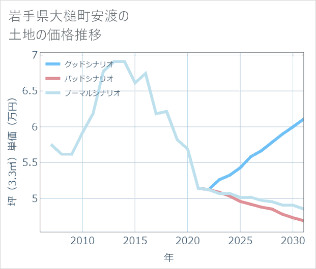 岩手県大槌町安渡の土地価格推移