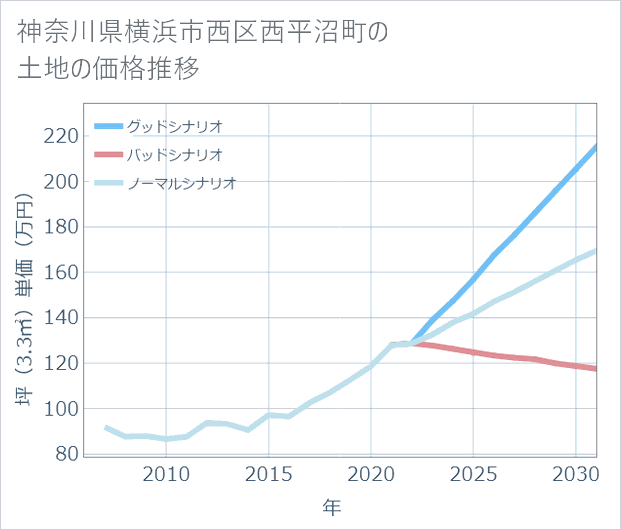 神奈川県横浜市西区西平沼町の土地価格推移