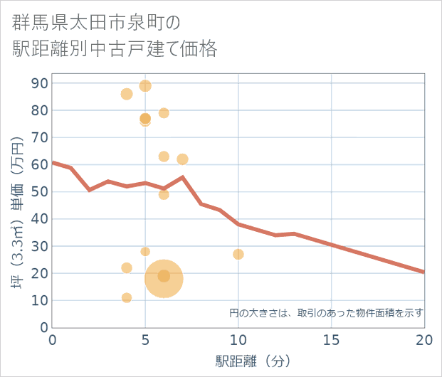 群馬県太田市泉町の徒歩距離別の中古戸建て坪単価