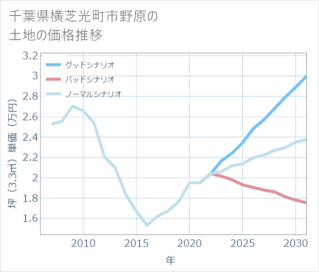 千葉県横芝光町市野原の土地価格推移
