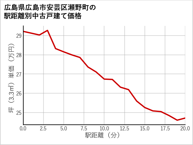 広島県広島市安芸区瀬野町の徒歩距離別の中古戸建て坪単価