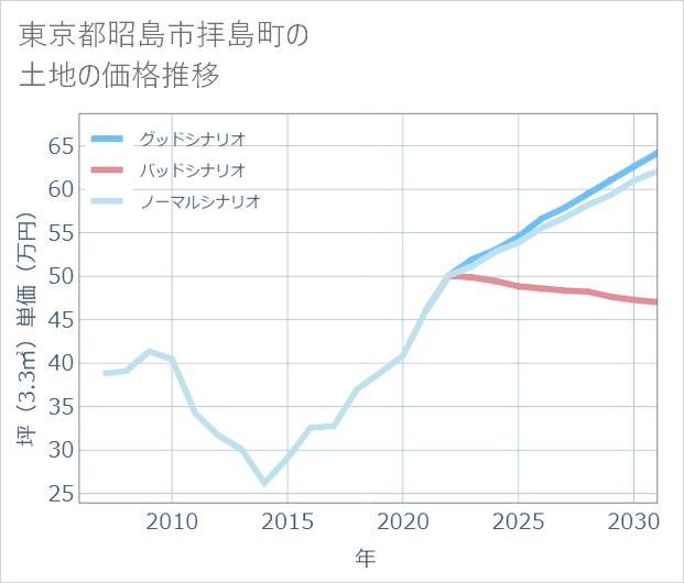 東京都昭島市拝島町の土地価格推移